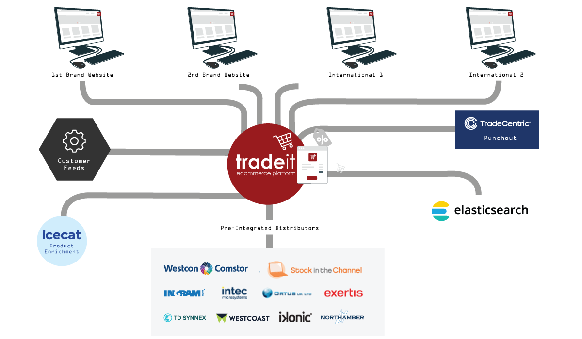 VAR IT Solutions diagram